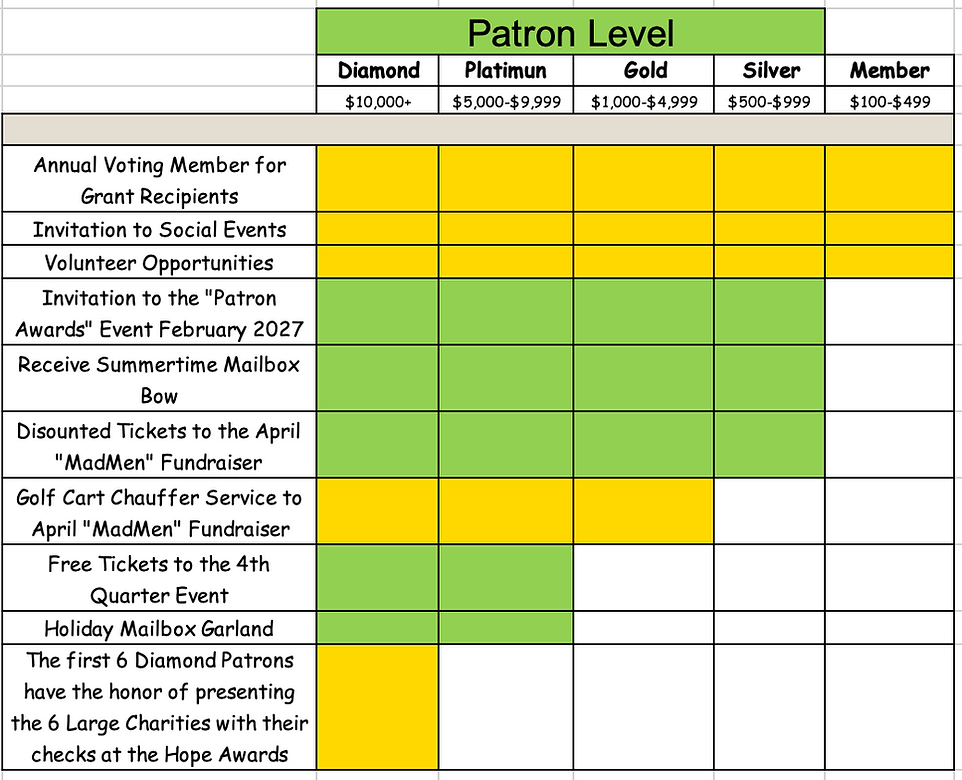 Member level chart